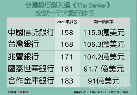 台灣銀行排名2022|The Banker公布全球千大銀行榜單 中國信託6度蟬聯臺灣第一 13。